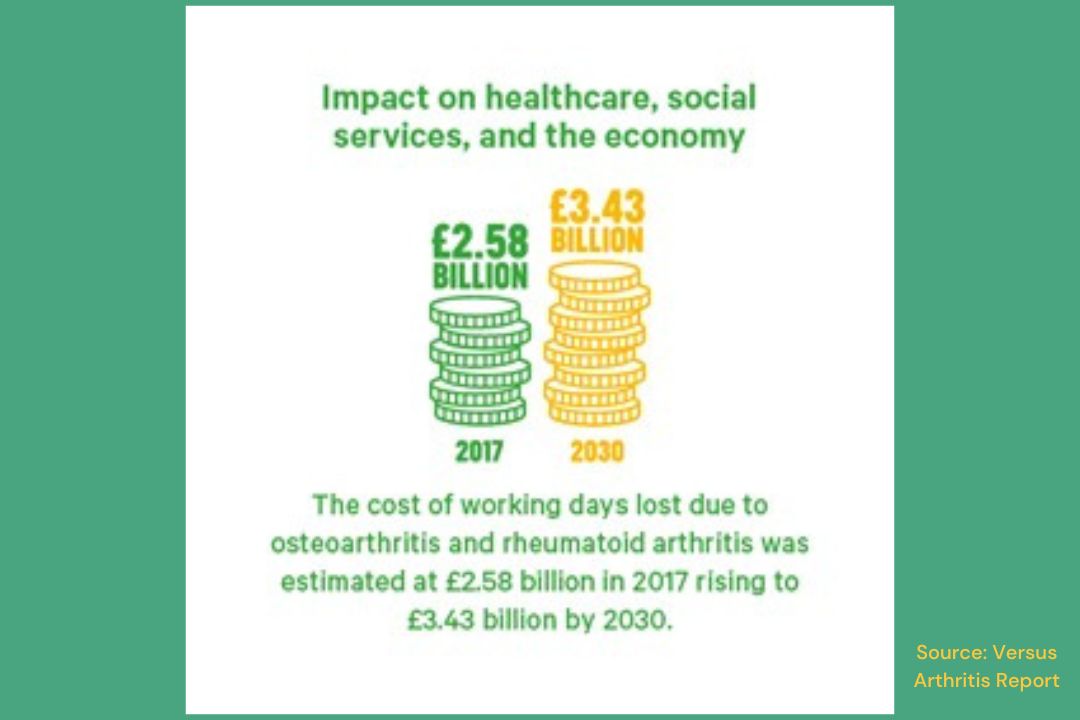 Graphic image shows the growing cost to healthcare from arthritis and related diseases
