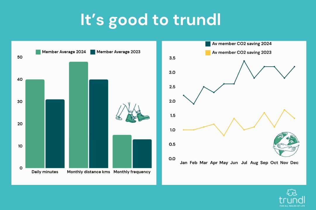 Graphs show how trundl members are walking more and more often in order to support charities with the trundl app